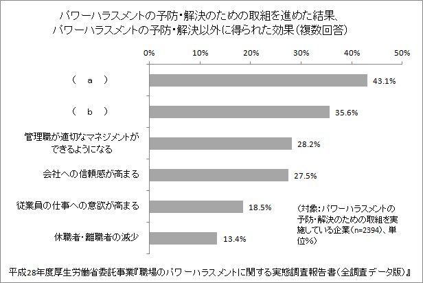 サンプル問題 ハラスメント防止対策の ハラスメント相談員試験 ハラスメント検定 相談員