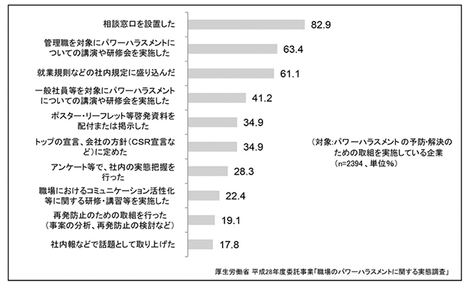 サンプル問題 ハラスメント防止対策の ハラスメント相談員試験 ...