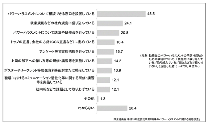 サンプル問題 ハラスメント防止対策の ハラスメント相談員試験 ...