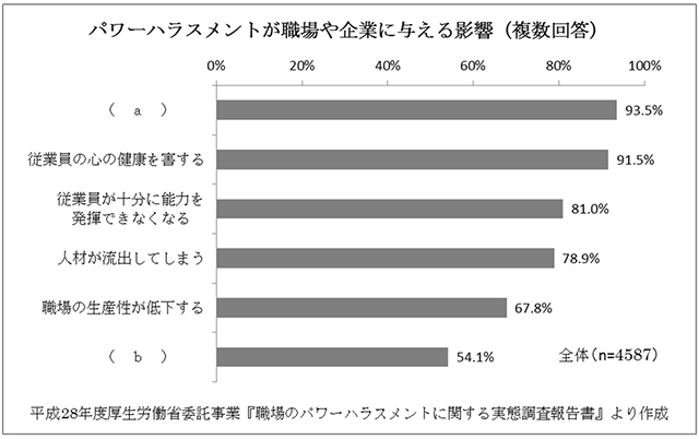 サンプル問題 ハラスメント防止対策の ハラスメントマネージャー試験 ...