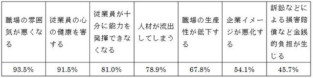 サンプル問題 ハラスメント防止対策の ハラスメントマネージャー試験 ...